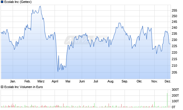 Ecolab Aktie Chart