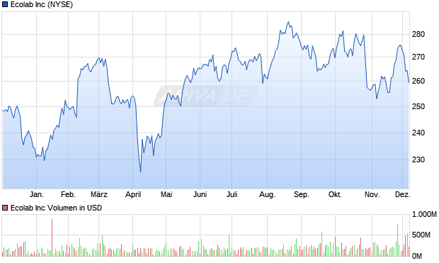 Ecolab Aktie Chart