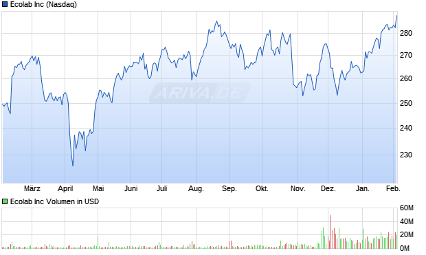 Ecolab Aktie Chart