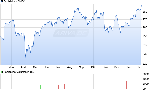 Ecolab Aktie Chart