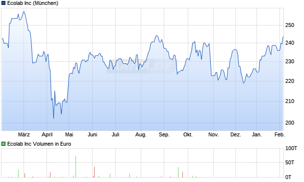 Ecolab Aktie Chart