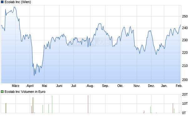 Ecolab Aktie Chart