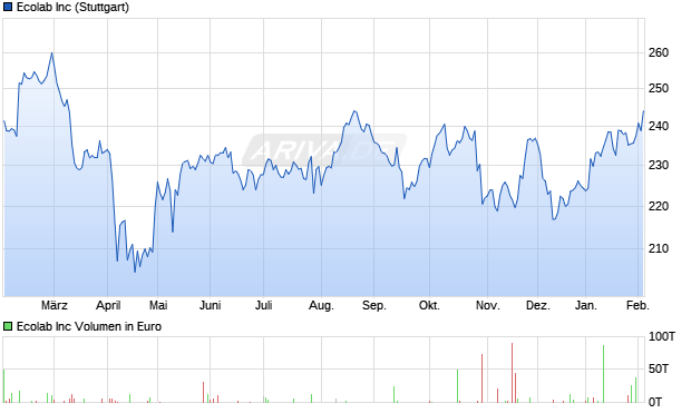Ecolab Aktie Chart