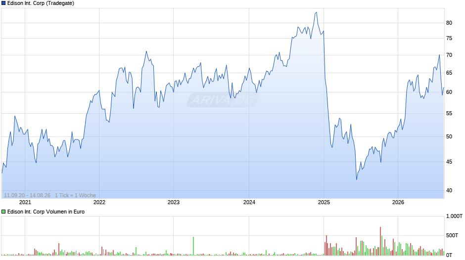 Edison International Chart