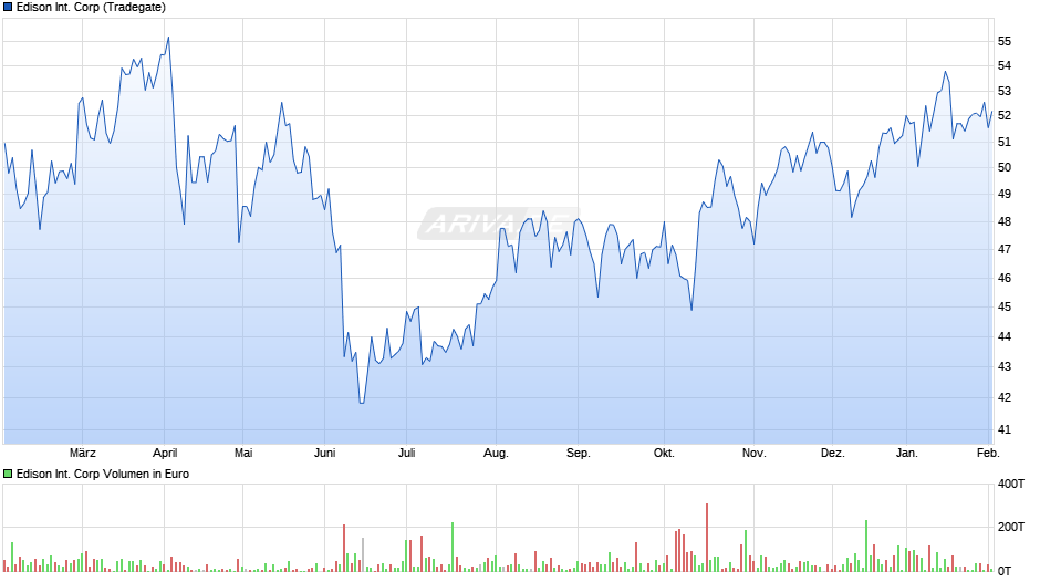 Edison International Chart