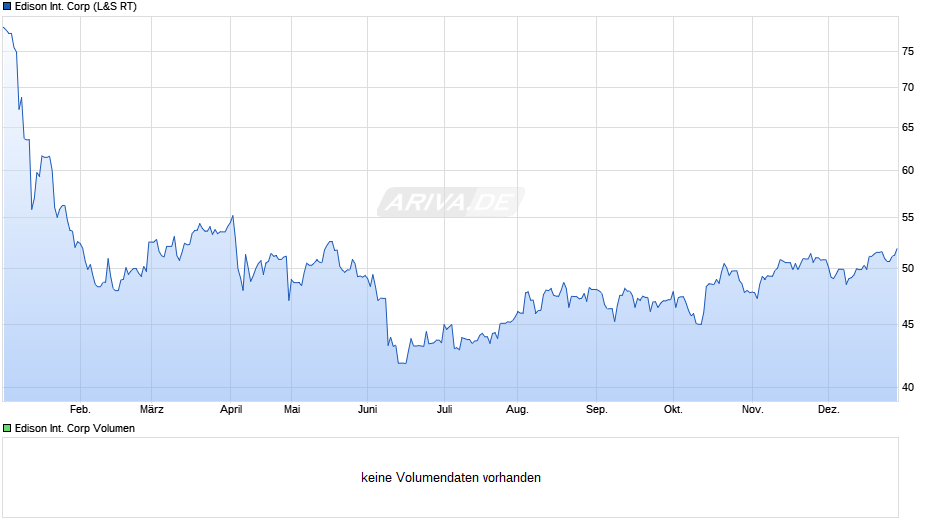 Edison International Chart