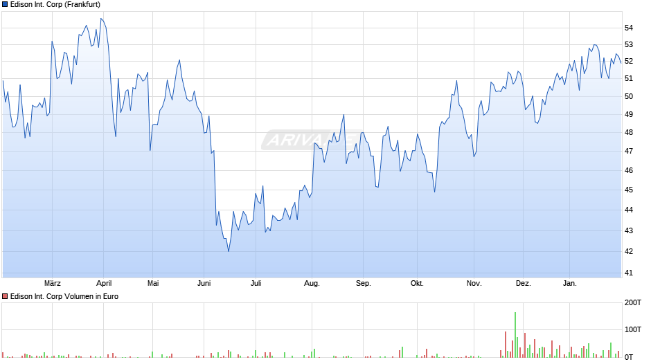 Edison International Chart