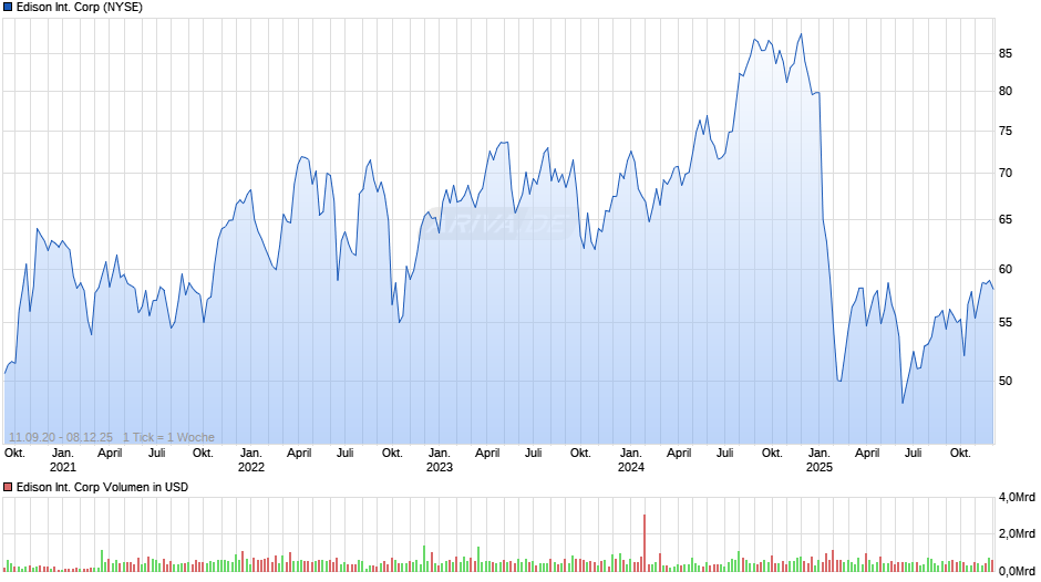 Edison International Chart
