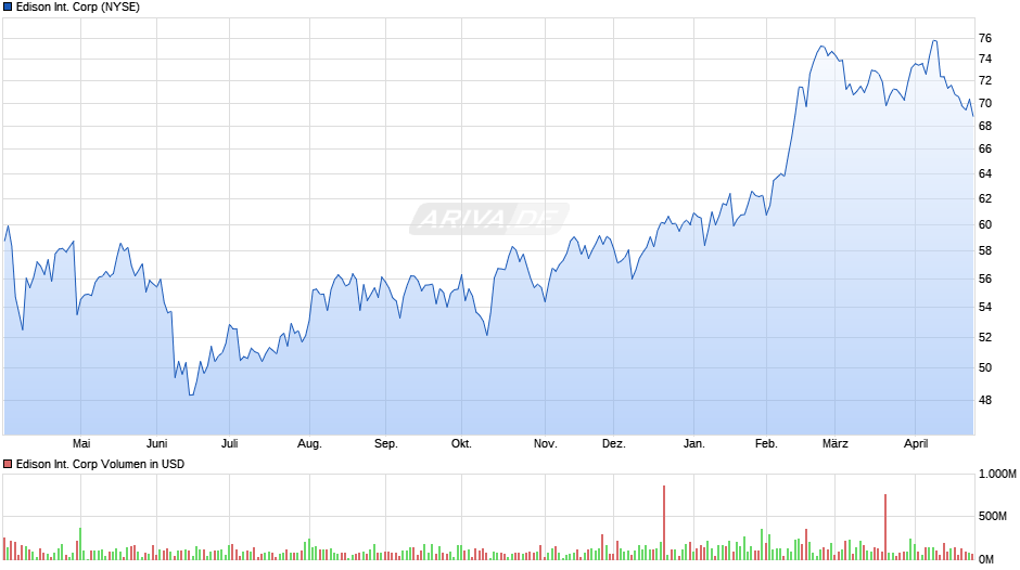 Edison International Chart