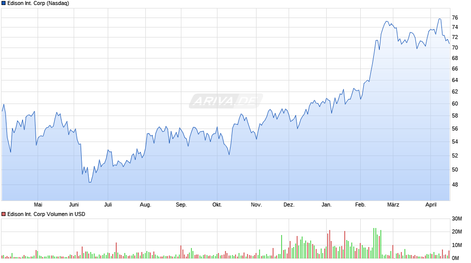 Edison International Chart