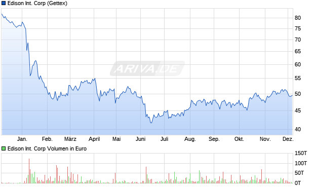 Edison International Aktie Chart