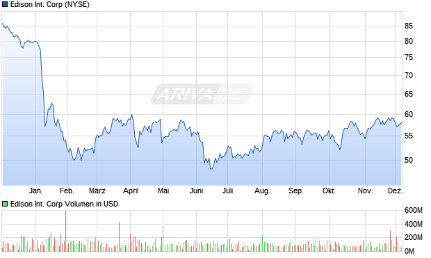 Edison International Aktie Chart