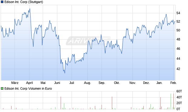 Edison International Aktie Chart