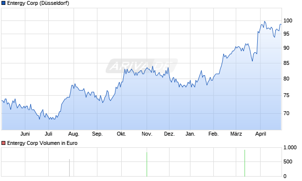 Entergy Aktie Chart