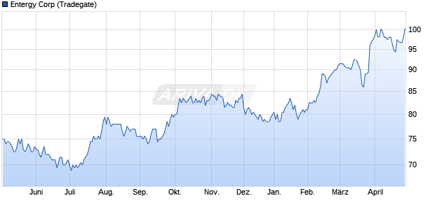 Entergy Aktie Chart
