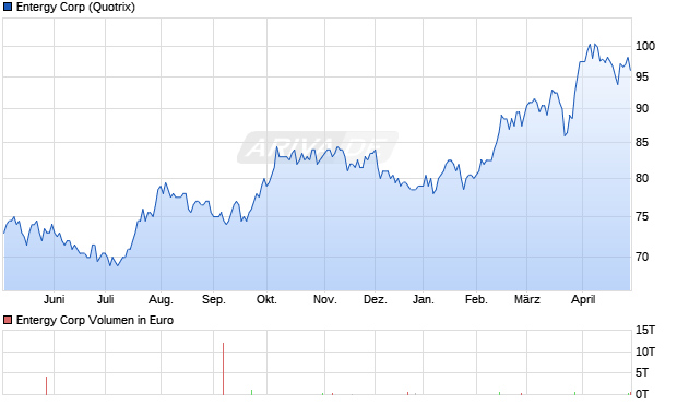 Entergy Aktie Chart