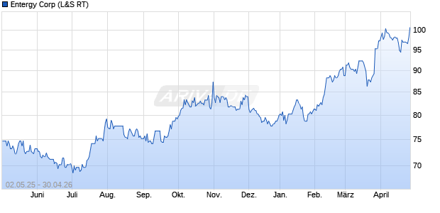 Entergy Aktie Chart