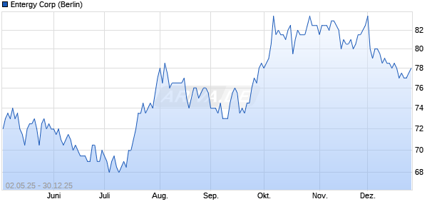 Entergy Aktie Chart