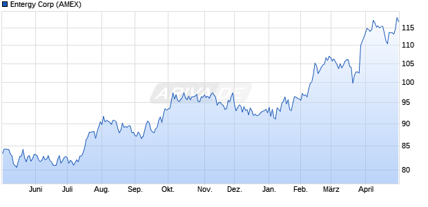 Entergy Aktie Chart