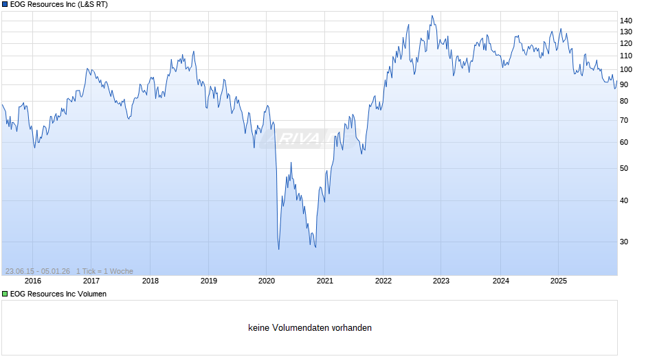 EOG Resources Chart