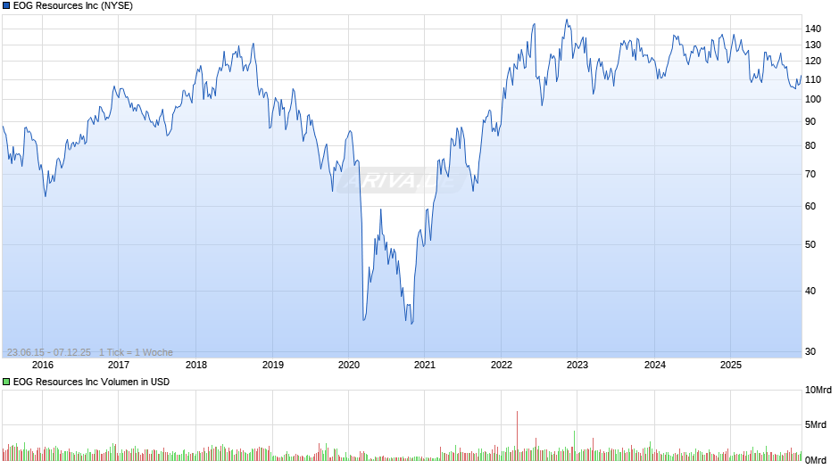 EOG Resources Chart