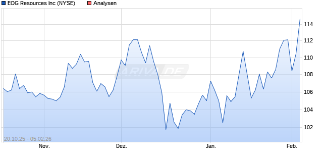 EOG Resources Inc Aktie