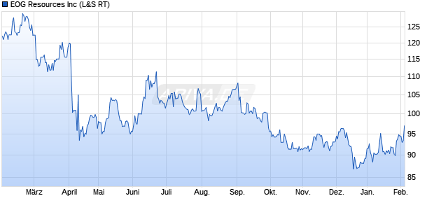 EOG Resources Aktie Chart