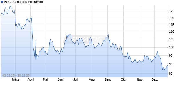 EOG Resources Aktie Chart
