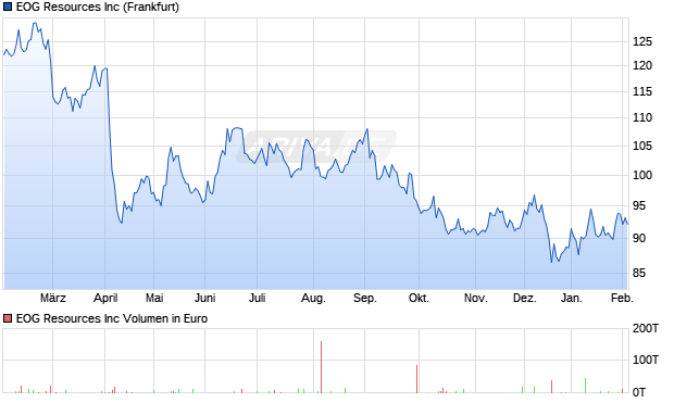 EOG Resources Aktie Chart