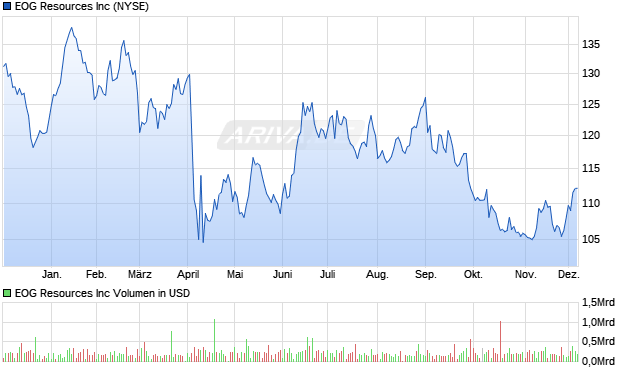 EOG Resources Aktie Chart