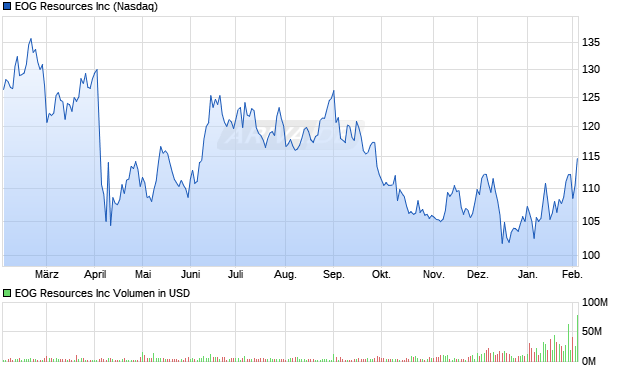 EOG Resources Aktie Chart