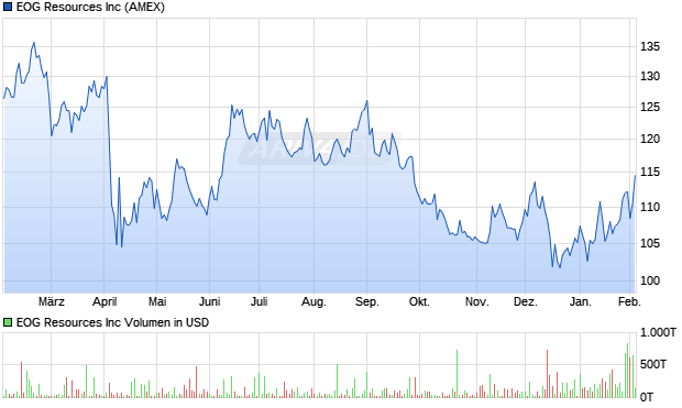 EOG Resources Aktie Chart