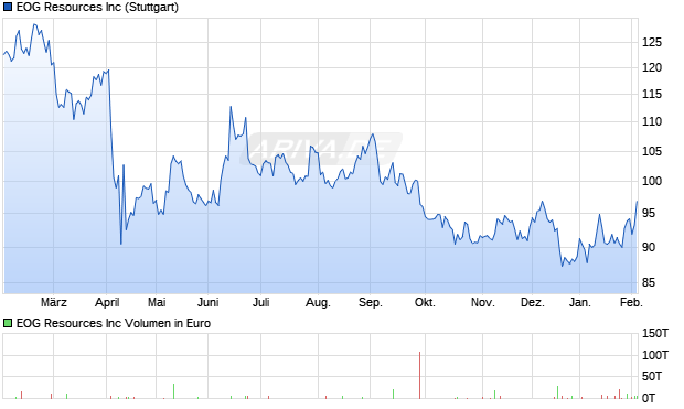 EOG Resources Aktie Chart