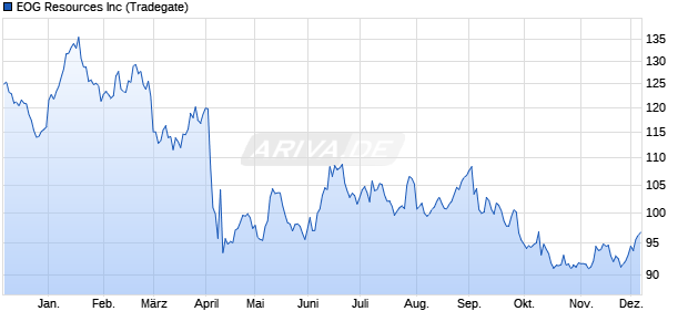 EOG Resources Aktie Chart