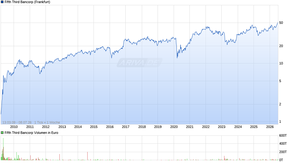 Fifth Third Bancorp Chart