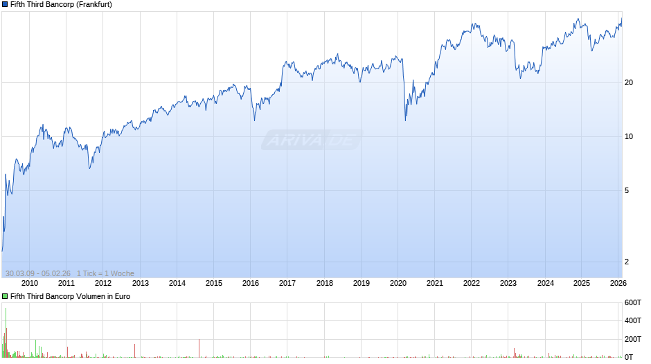 Fifth Third Bancorp Chart