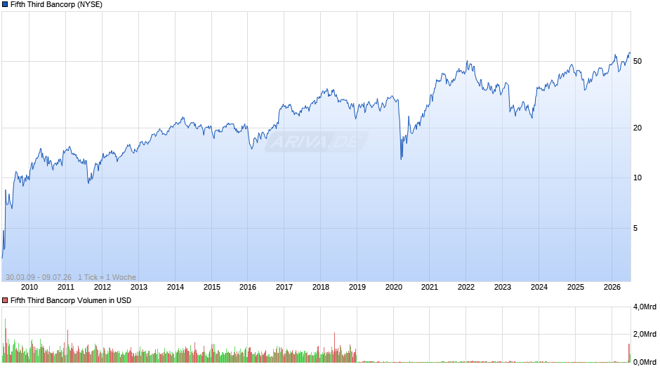 Fifth Third Bancorp Chart