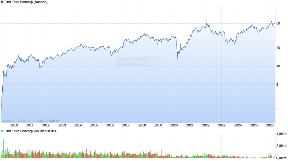 Fifth Third Bancorp Chart