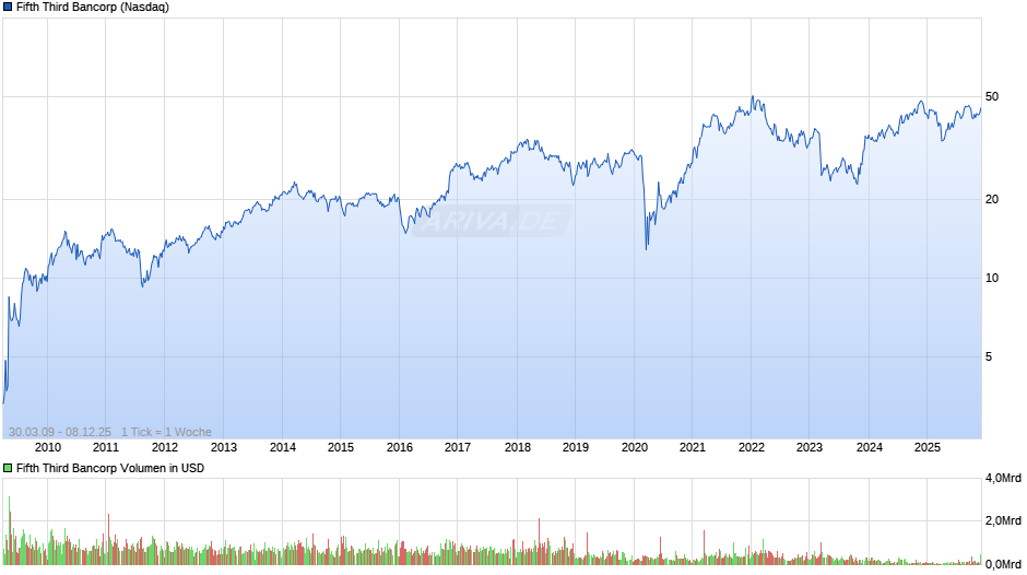 Fifth Third Bancorp Chart