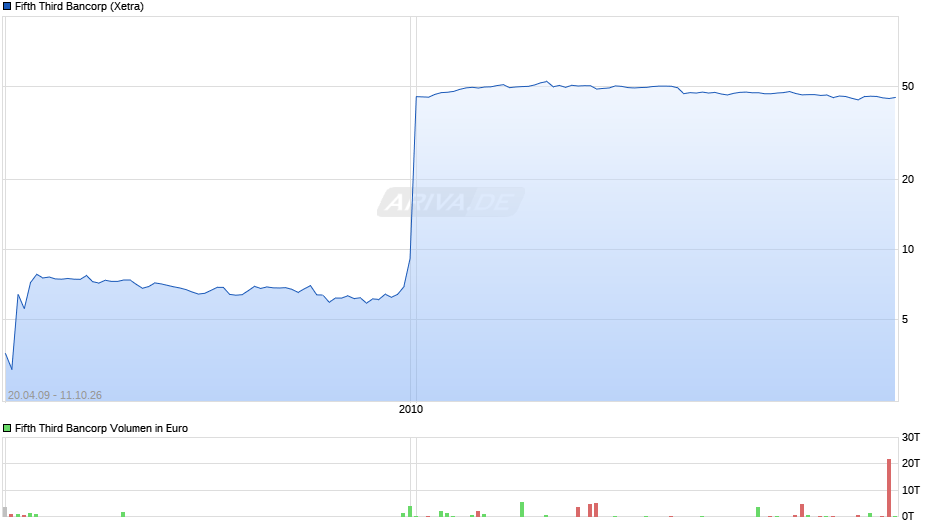 Fifth Third Bancorp Chart