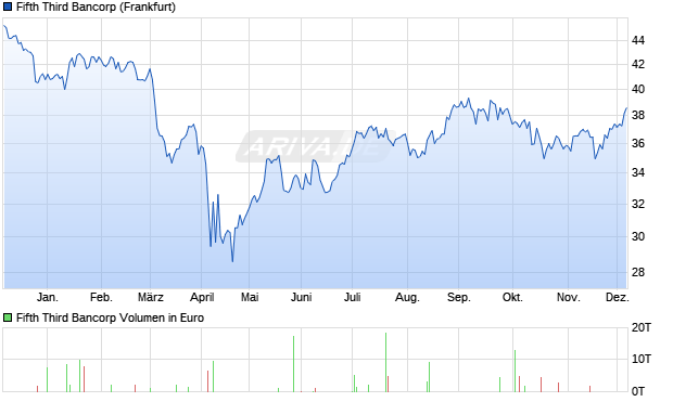 Fifth Third Bancorp Aktie Chart