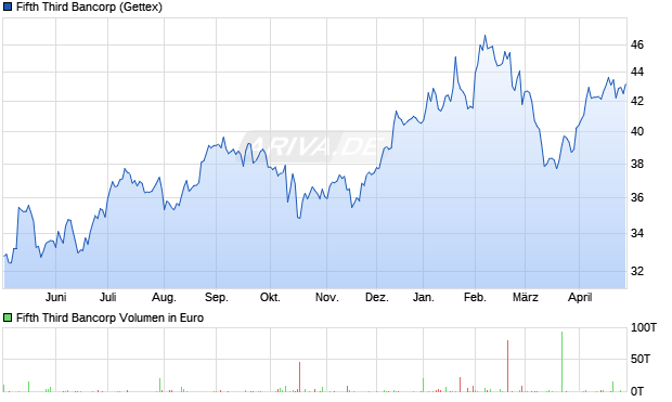 Fifth Third Bancorp Aktie Chart