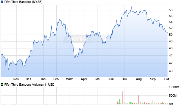 Fifth Third Bancorp Aktie Chart