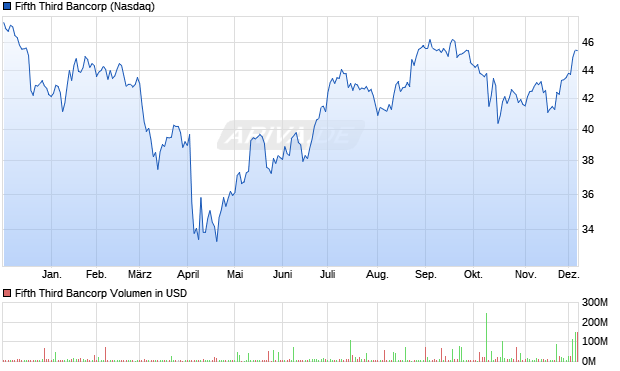 Fifth Third Bancorp Aktie Chart