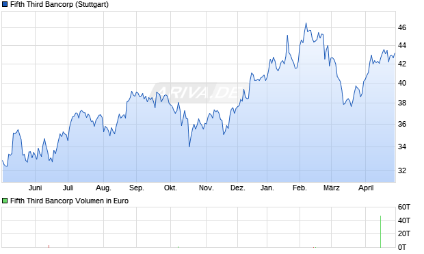 Fifth Third Bancorp Aktie Chart
