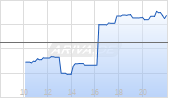 Fifth Third Bancorp Chart