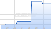 Fifth Third Bancorp Chart