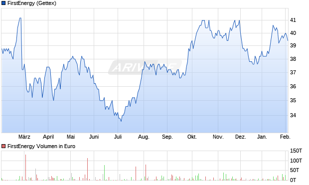 FirstEnergy Aktie Chart