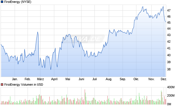 FirstEnergy Aktie Chart