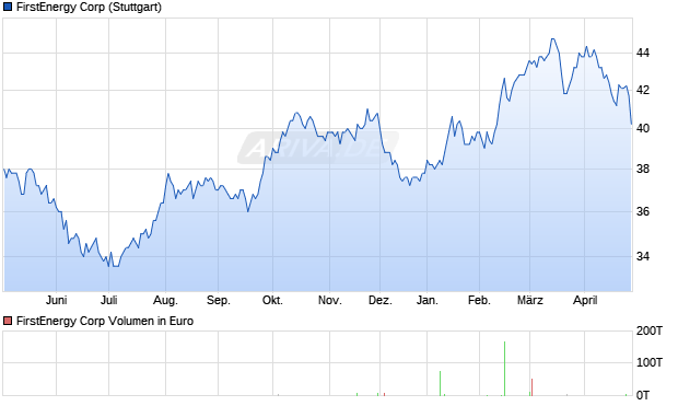 FirstEnergy Aktie Chart